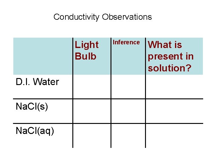 Conductivity Observations Light Bulb D. I. Water Na. Cl(s) Na. Cl(aq) Inference What is
