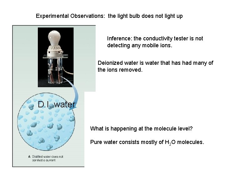 Experimental Observations: the light bulb does not light up Inference: the conductivity tester is