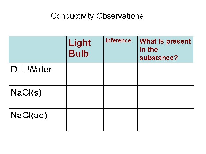 Conductivity Observations Light Bulb D. I. Water Na. Cl(s) Na. Cl(aq) Inference What is