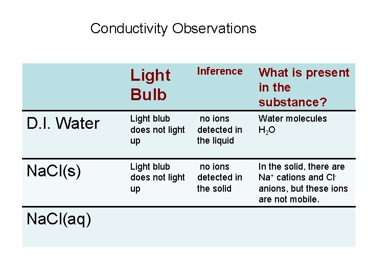 Conductivity Observations Light Bulb Inference What is present in the substance? D. I. Water