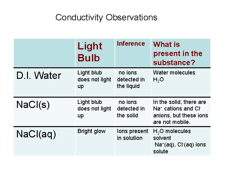 Conductivity Observations Light Bulb Inference What is present in the substance? D. I. Water