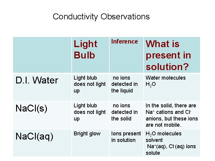 Conductivity Observations Light Bulb Inference What is present in solution? D. I. Water Light