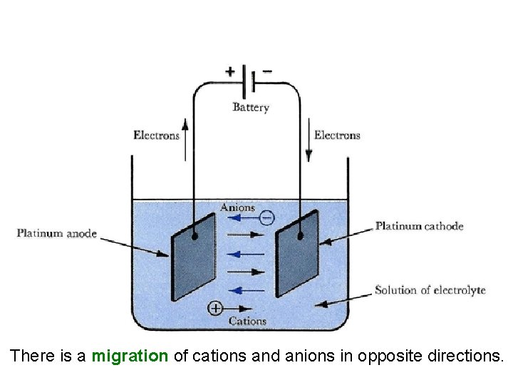 There is a migration of cations and anions in opposite directions. 