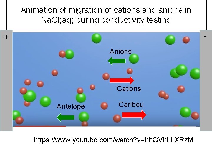 Animation of migration of cations and anions in Na. Cl(aq) during conductivity testing -