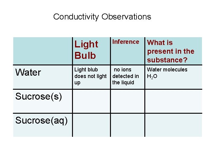 Conductivity Observations Water Sucrose(s) Sucrose(aq) Light Bulb Inference What is present in the substance?