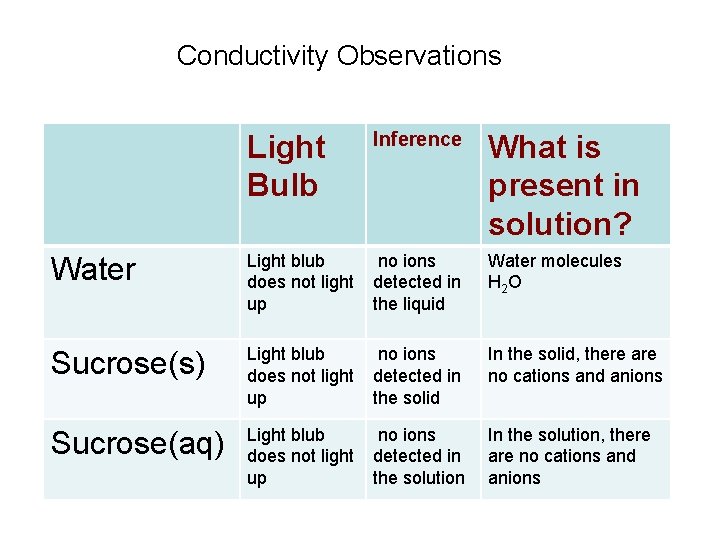 Conductivity Observations Light Bulb Inference What is present in solution? Water Light blub does