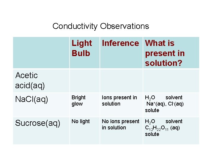 Conductivity Observations Light Bulb Inference What is present in solution? Na. Cl(aq) Bright glow