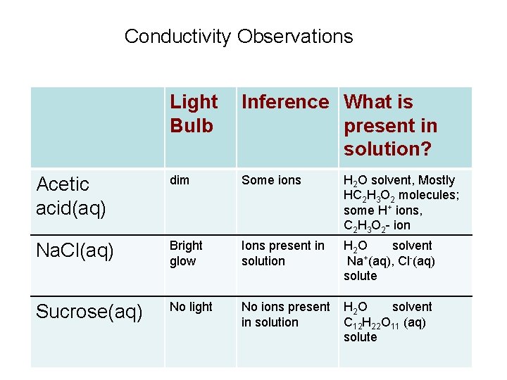Conductivity Observations Light Bulb Inference What is present in solution? Acetic acid(aq) dim Some