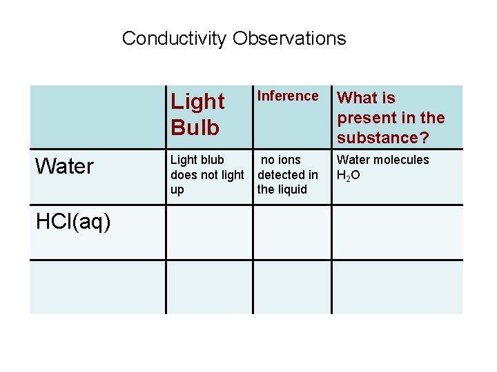Conductivity Observations Water HCl(aq) Light Bulb Inference What is present in the substance? Light