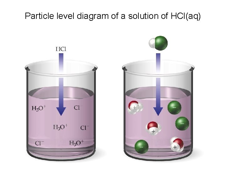 Particle level diagram of a solution of HCl(aq) 