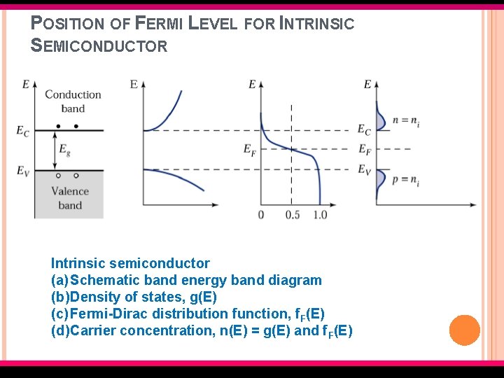 POSITION OF FERMI LEVEL FOR INTRINSIC SEMICONDUCTOR Intrinsic semiconductor (a) Schematic band energy band