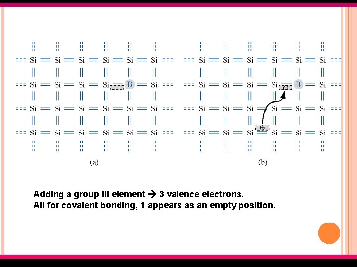 Adding a group III element 3 valence electrons. All for covalent bonding, 1 appears