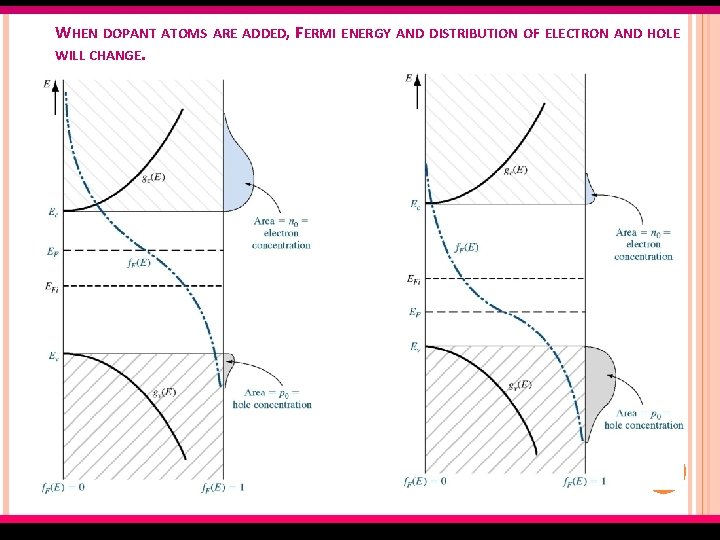 WHEN DOPANT ATOMS ARE ADDED, FERMI ENERGY AND DISTRIBUTION OF ELECTRON AND HOLE WILL