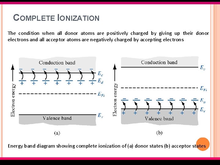 COMPLETE IONIZATION The condition when all donor atoms are positively charged by giving up