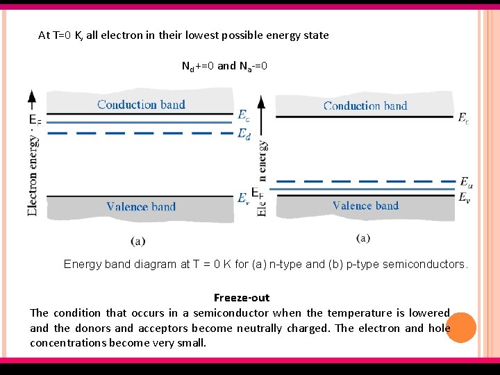 At T=0 K, all electron in their lowest possible energy state Nd +=0 and