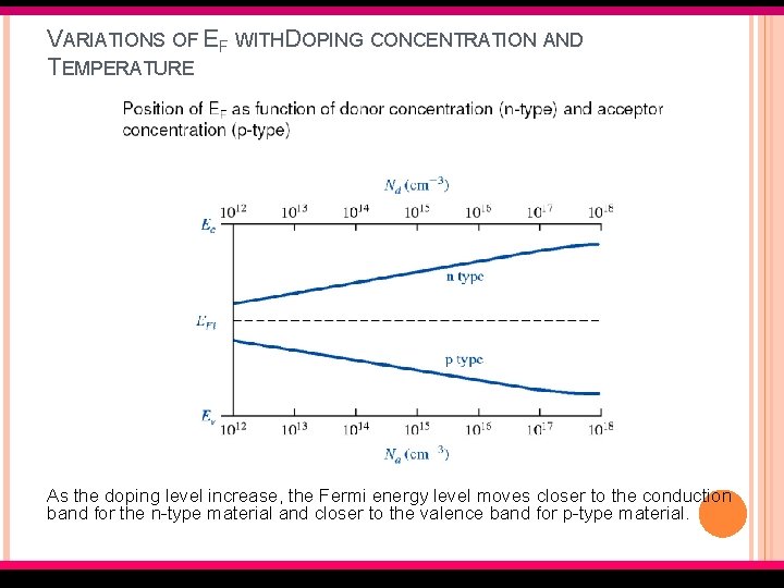 VARIATIONS OF EF WITH DOPING CONCENTRATION AND TEMPERATURE As the doping level increase, the