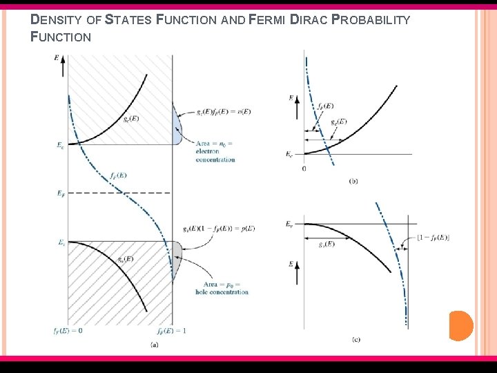 DENSITY OF STATES FUNCTION AND FERMI DIRAC PROBABILITY FUNCTION EMT 127/3 Semiconductor Fundamentals 