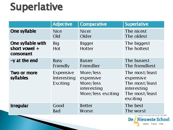 Superlative Adjective Comparative Superlative One syllable Nice Old Nicer Older The nicest The oldest