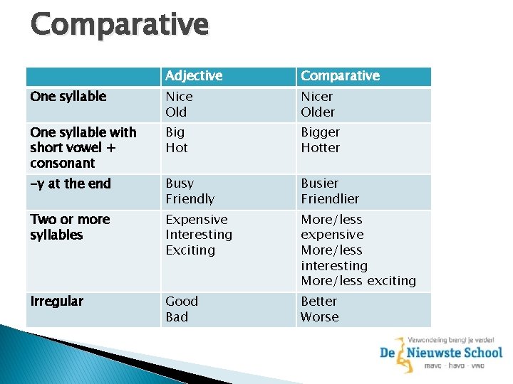 Comparative Adjective Comparative One syllable Nice Old Nicer Older One syllable with short vowel