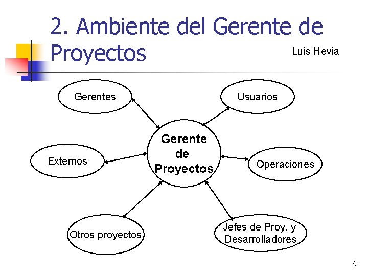 2. Ambiente del Gerente de Luis Hevia Proyectos Gerentes Externos Otros proyectos Usuarios Gerente