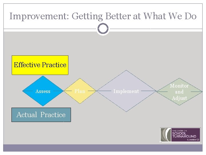 Improvement: Getting Better at What We Do Effective Practice Assess Actual Practice Plan Implement