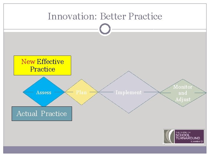 Innovation: Better Practice New Effective Practice Assess Actual Practice Plan Implement Monitor and Adjust