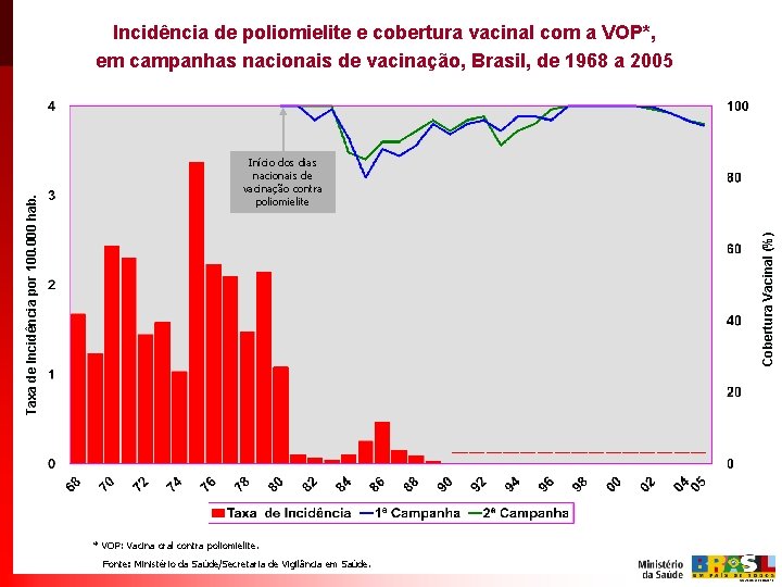 Início dos dias nacionais de vacinação contra poliomielite Cobertura Vacinal (%) Taxa de Incidência