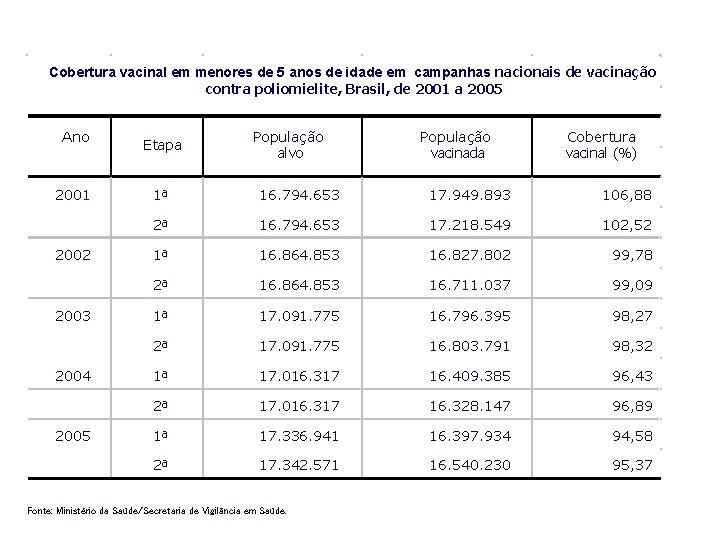 Cobertura vacinal em menores de 5 anos de idade em campanhas nacionais de vacinação