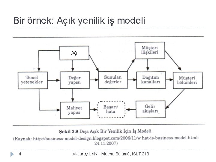 Bir örnek: Açık yenilik iş modeli Ağ 14 Aksaray Üniv. , İşletme Bölümü, ISLT