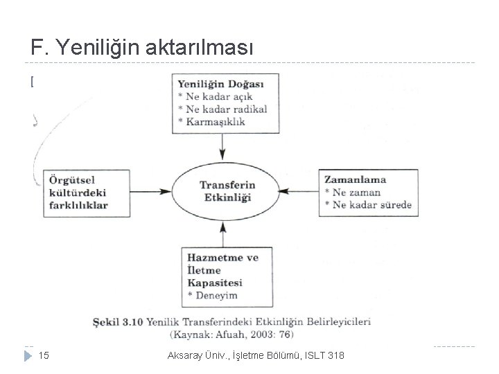 F. Yeniliğin aktarılması � Şekil 3. 10 15 Aksaray Üniv. , İşletme Bölümü, ISLT