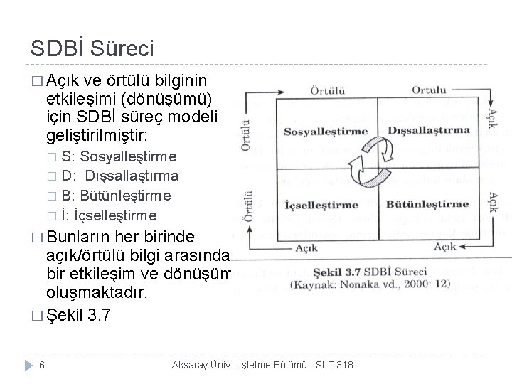 SDBİ Süreci � Açık ve örtülü bilginin etkileşimi (dönüşümü) için SDBİ süreç modeli geliştirilmiştir: