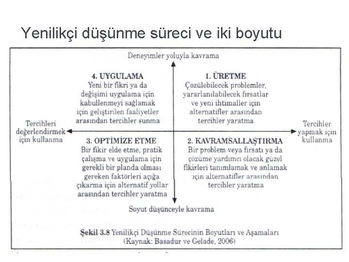 Yenilikçi düşünme süreci ve iki boyutu � Şekil 3. 8 7 Aksaray Üniv. ,