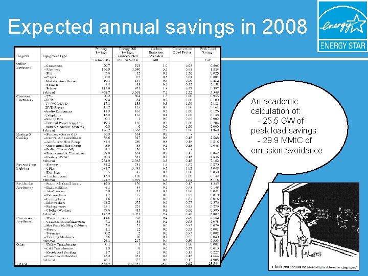 Expected annual savings in 2008 An academic calculation of: - 25. 5 GW of