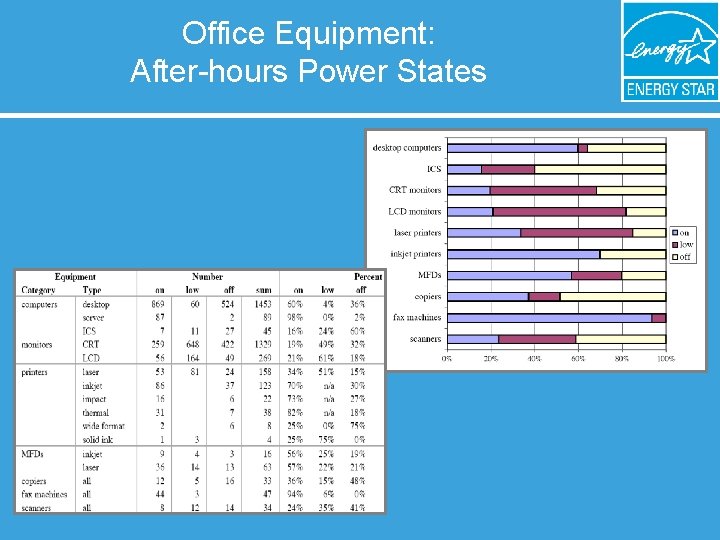 Office Equipment: After-hours Power States 