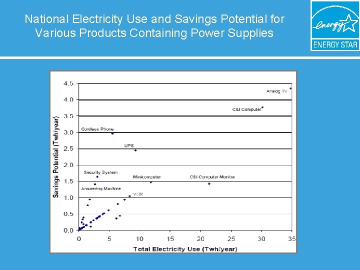 National Electricity Use and Savings Potential for Various Products Containing Power Supplies 