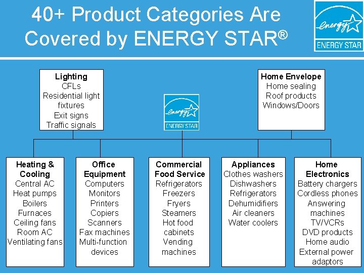 40+ Product Categories Are Covered by ENERGY STAR® Lighting CFLs Residential light fixtures Exit
