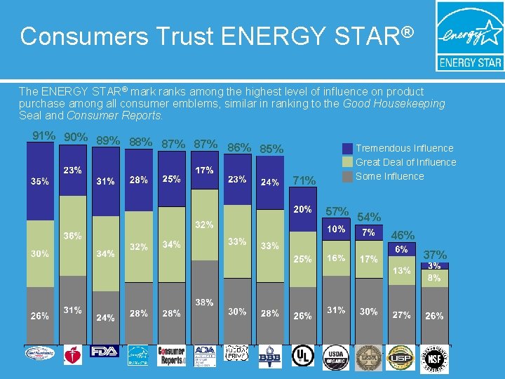 Consumers Trust ENERGY STAR® The ENERGY STAR® mark ranks among the highest level of