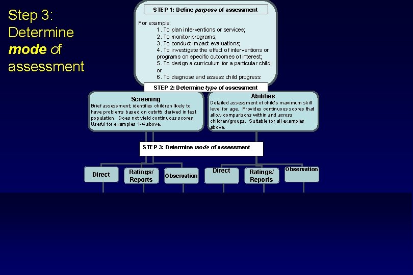 STEP 1: Define purpose of assessment Step 3: Determine mode of assessment For example: