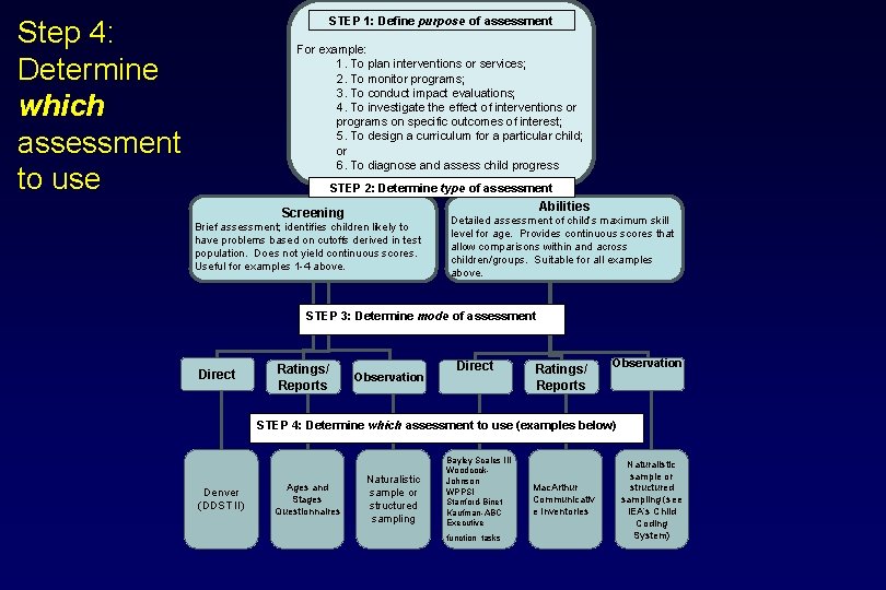 STEP 1: Define purpose of assessment Step 4: Determine which assessment to use For