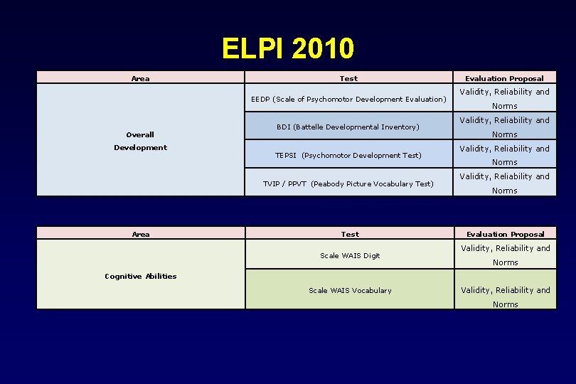 ELPI 2010 Area Test EEDP (Scale of Psychomotor Development Evaluation) Overall Development BDI (Battelle