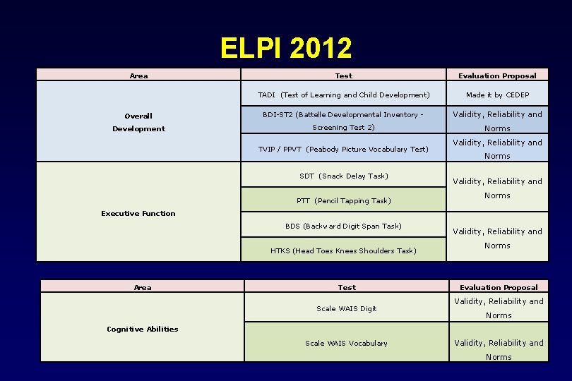 ELPI 2012 Area Test Evaluation Proposal TADI (Test of Learning and Child Development) Made