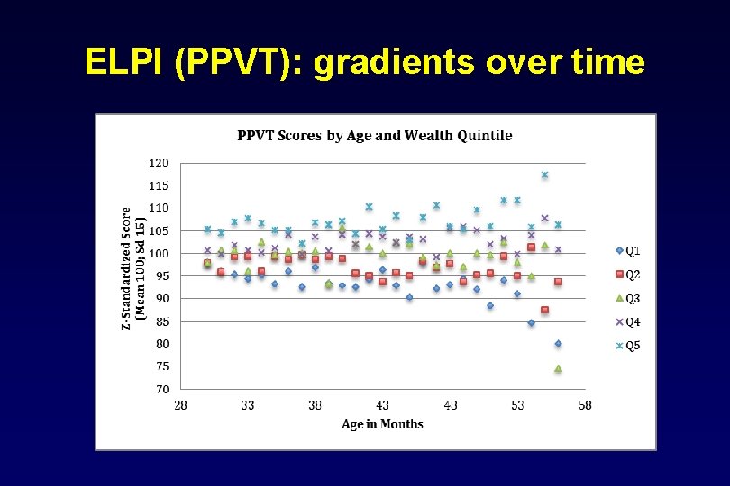 ELPI (PPVT): gradients over time 
