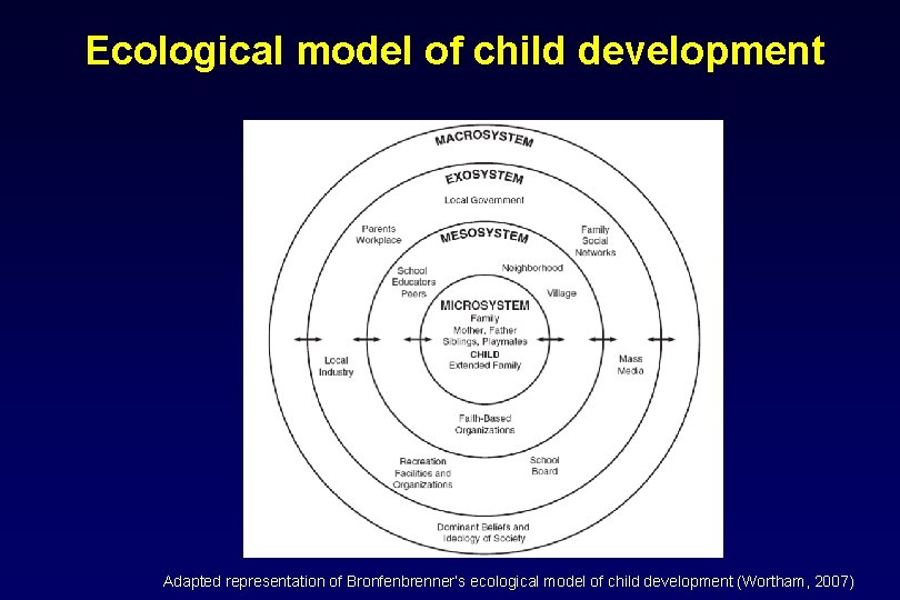 Ecological model of child development Adapted representation of Bronfenbrenner’s ecological model of child development