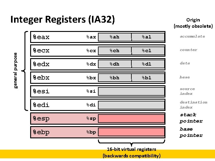 general purpose Integer Registers (IA 32) Origin (mostly obsolete) %eax %ah %al accumulate %ecx