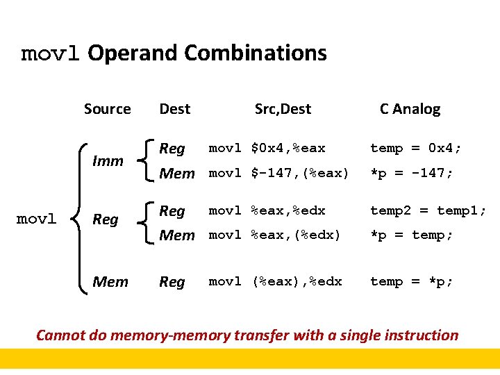 movl Operand Combinations Source movl Dest Src, Dest C Analog Imm Reg movl $0