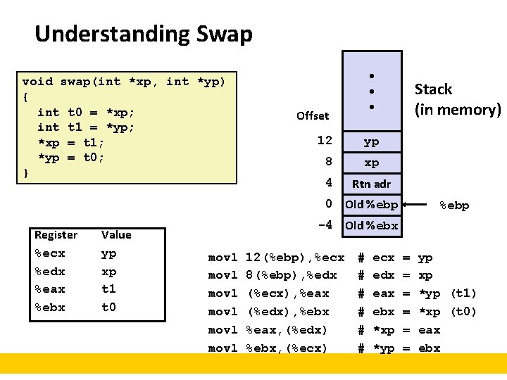 Understanding Swap void swap(int *xp, int *yp) { int t 0 = *xp; int