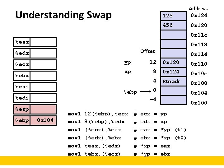 Understanding Swap 123 Address 0 x 124 456 0 x 120 0 x 11