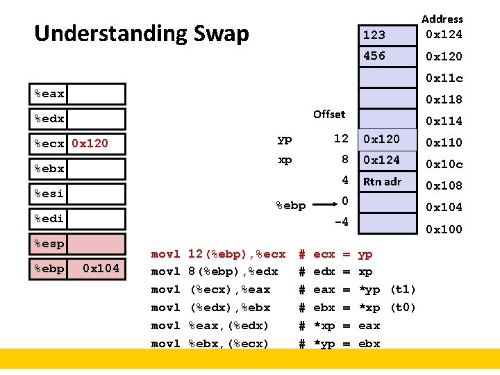 Understanding Swap 123 Address 0 x 124 456 0 x 120 0 x 11