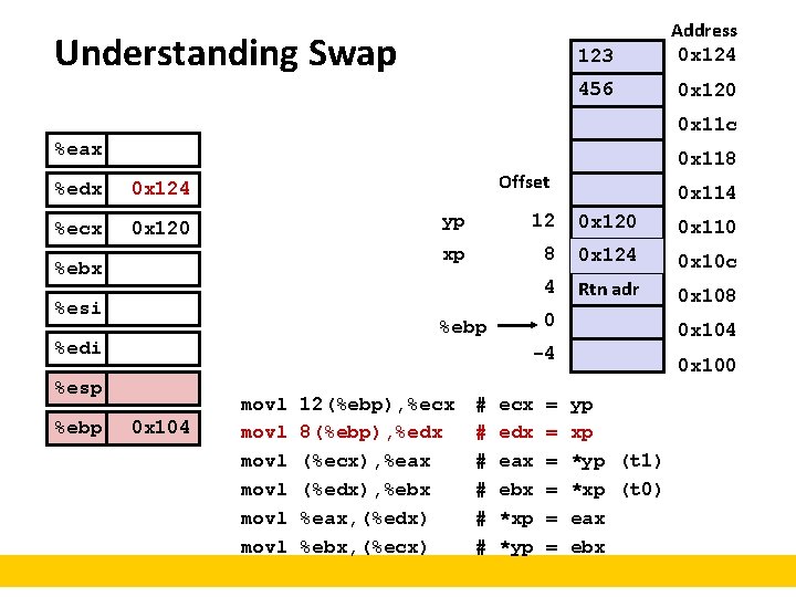 Understanding Swap 123 Address 0 x 124 456 0 x 120 0 x 11