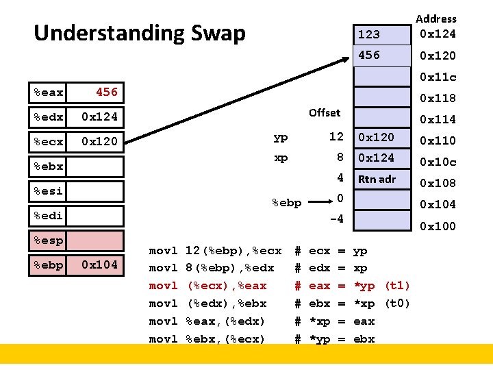 Understanding Swap 123 Address 0 x 124 456 0 x 120 0 x 11